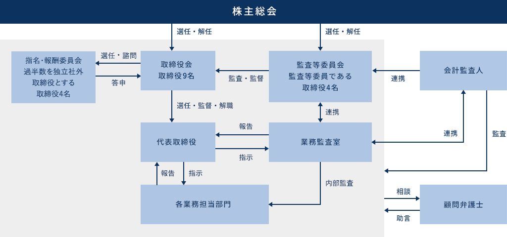 株主総会体系図